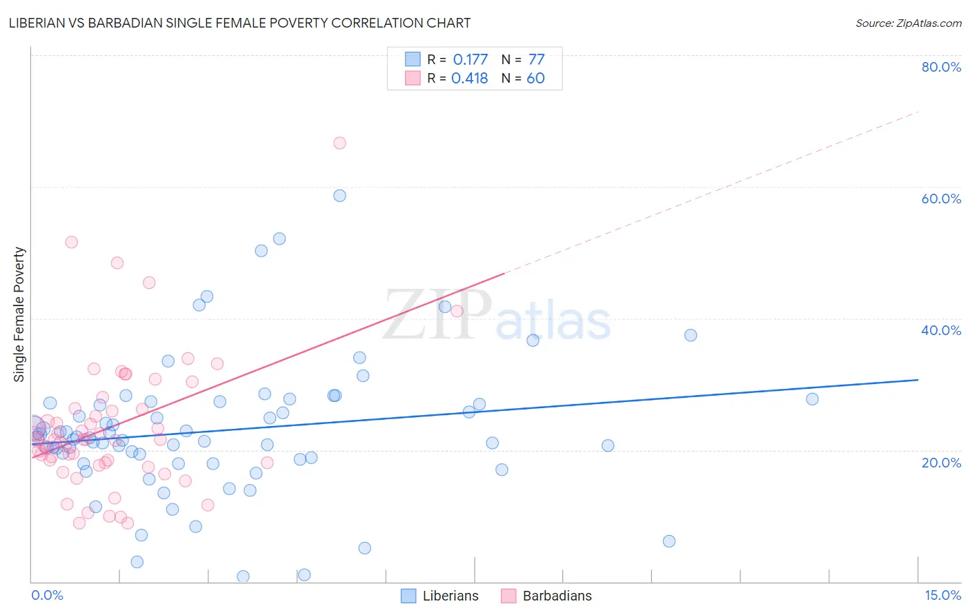 Liberian vs Barbadian Single Female Poverty