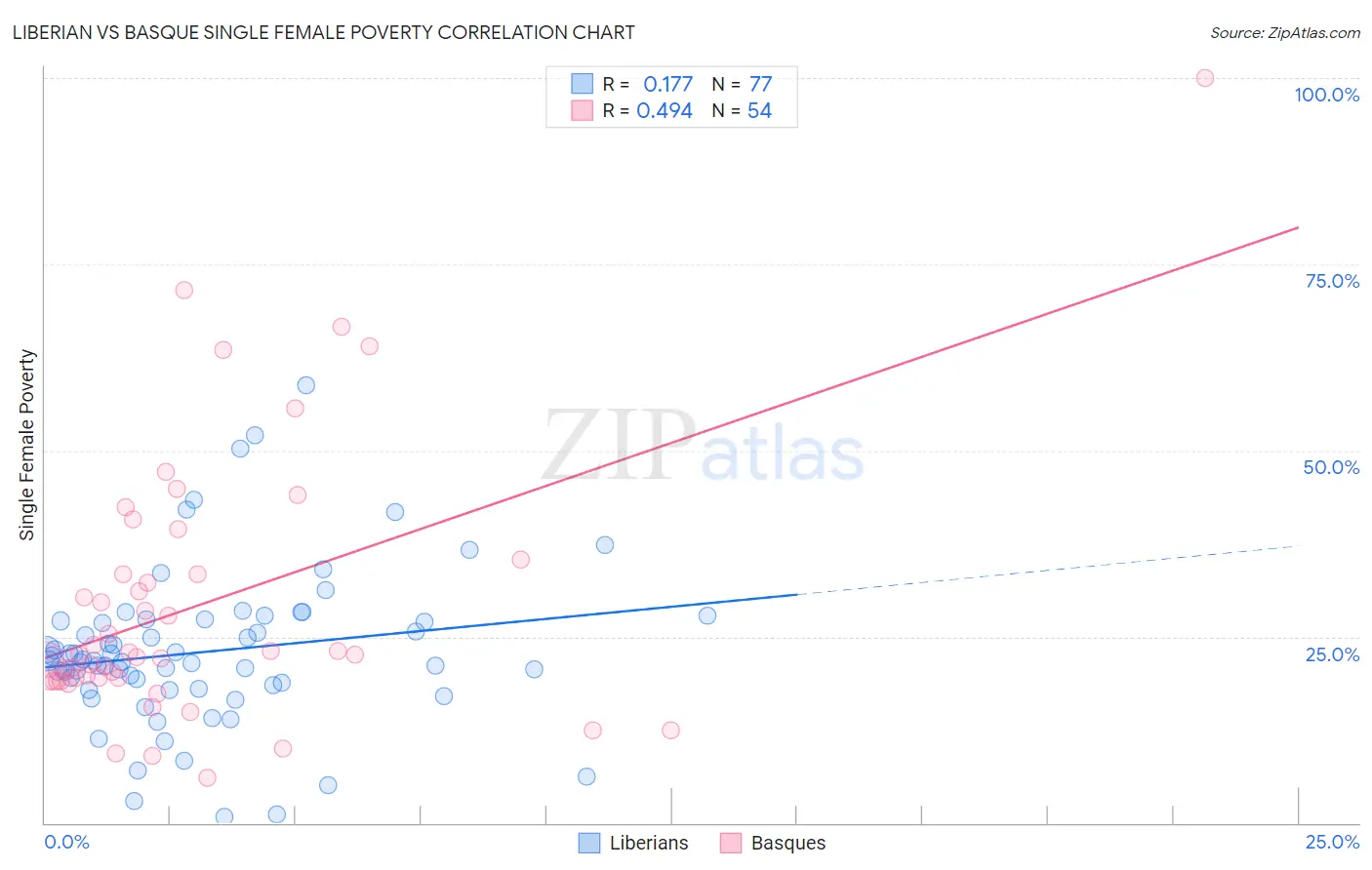 Liberian vs Basque Single Female Poverty