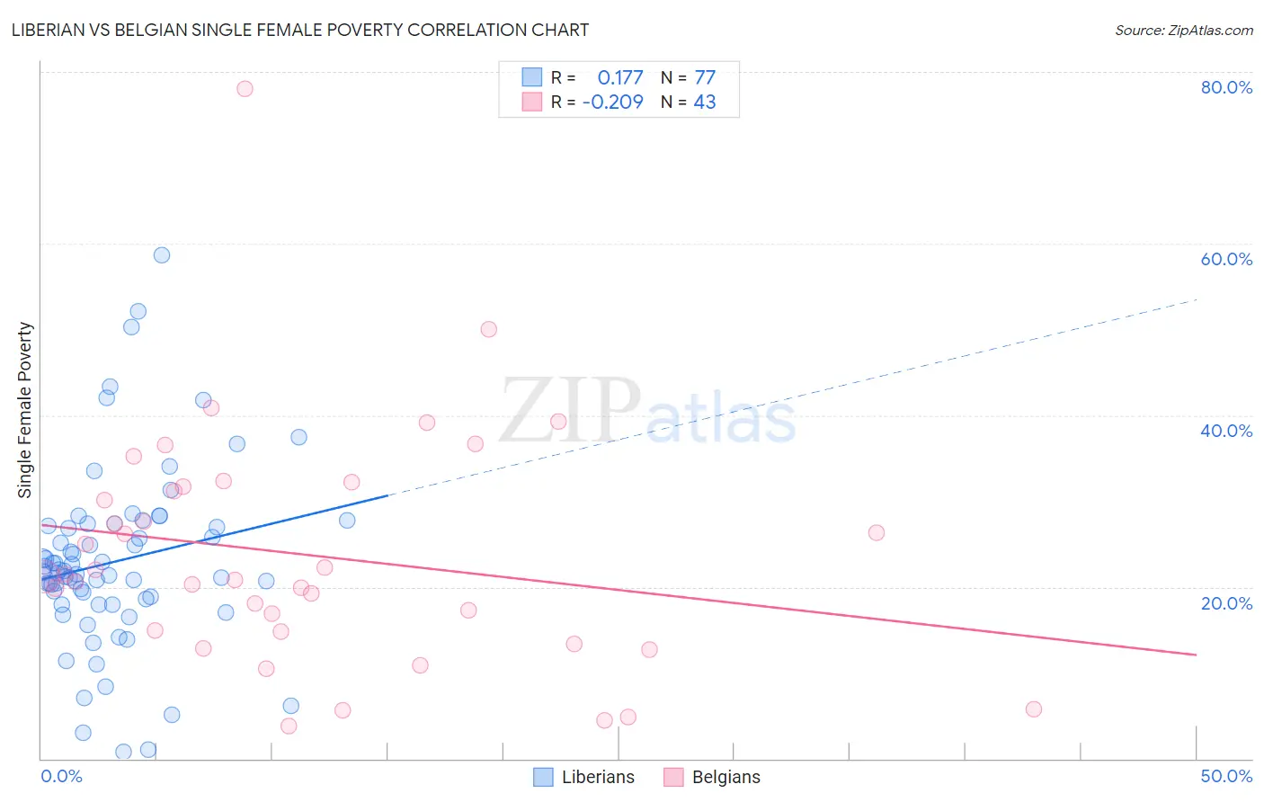 Liberian vs Belgian Single Female Poverty