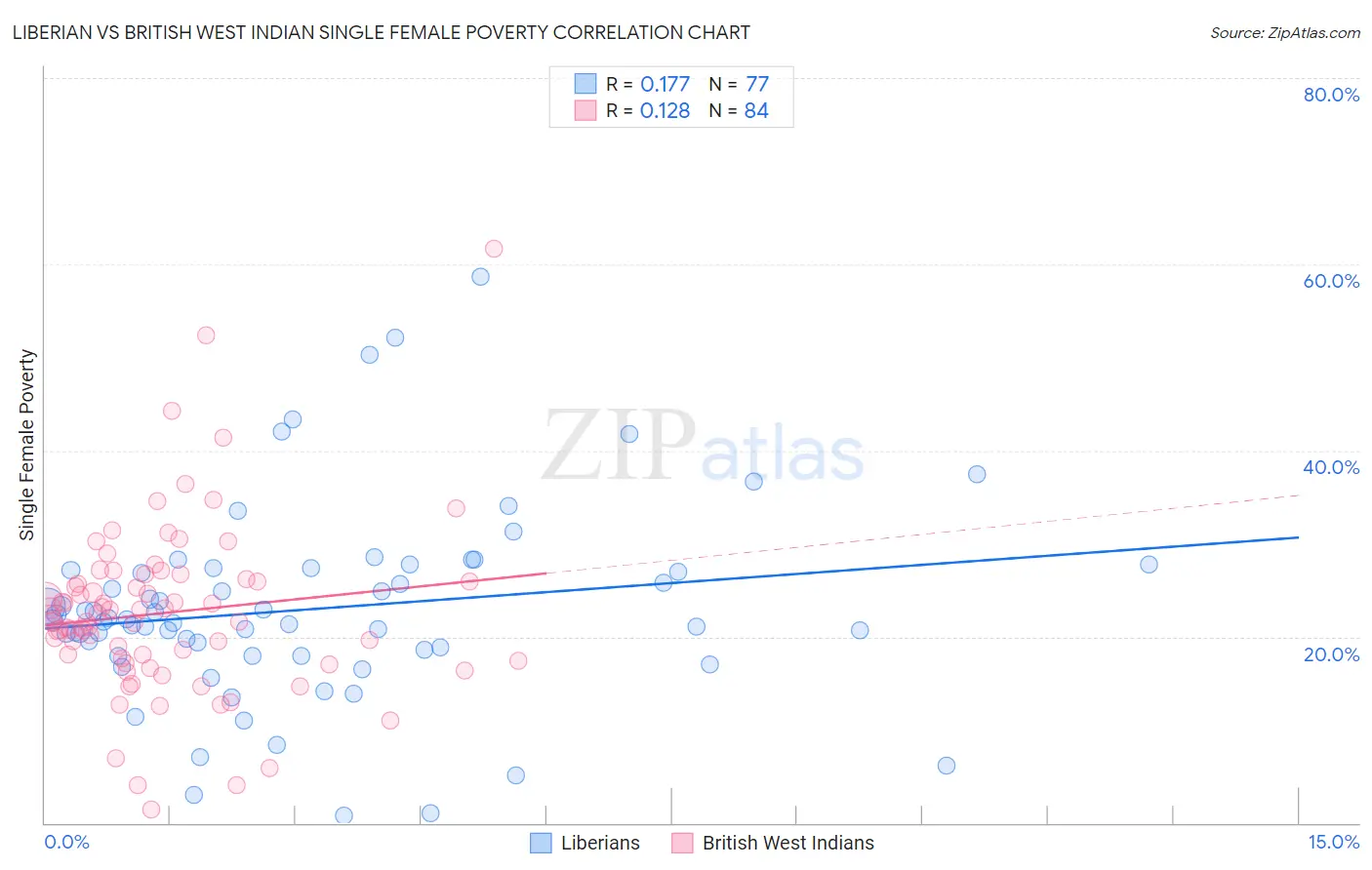 Liberian vs British West Indian Single Female Poverty