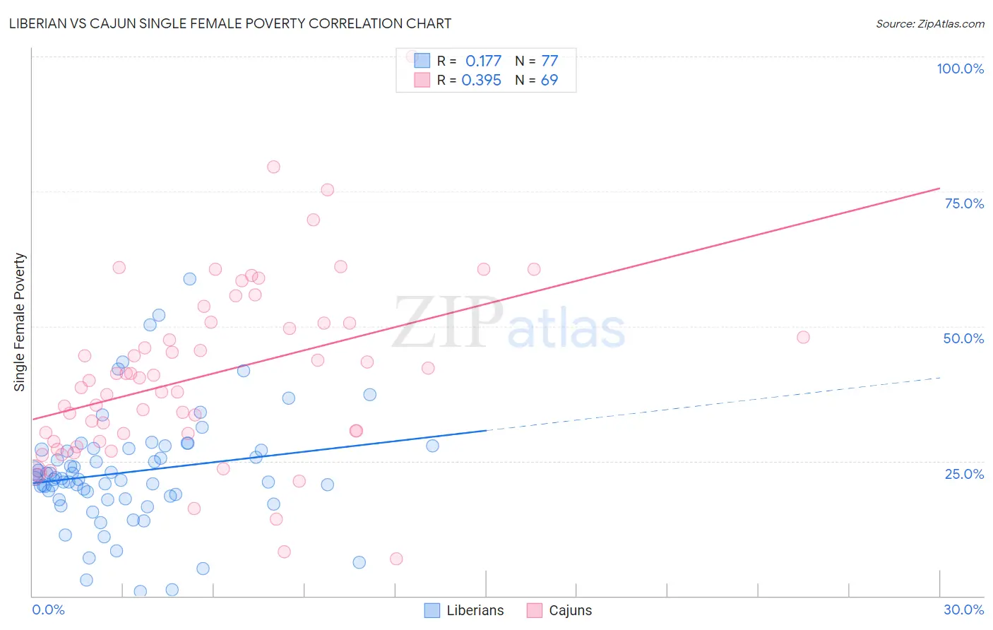 Liberian vs Cajun Single Female Poverty