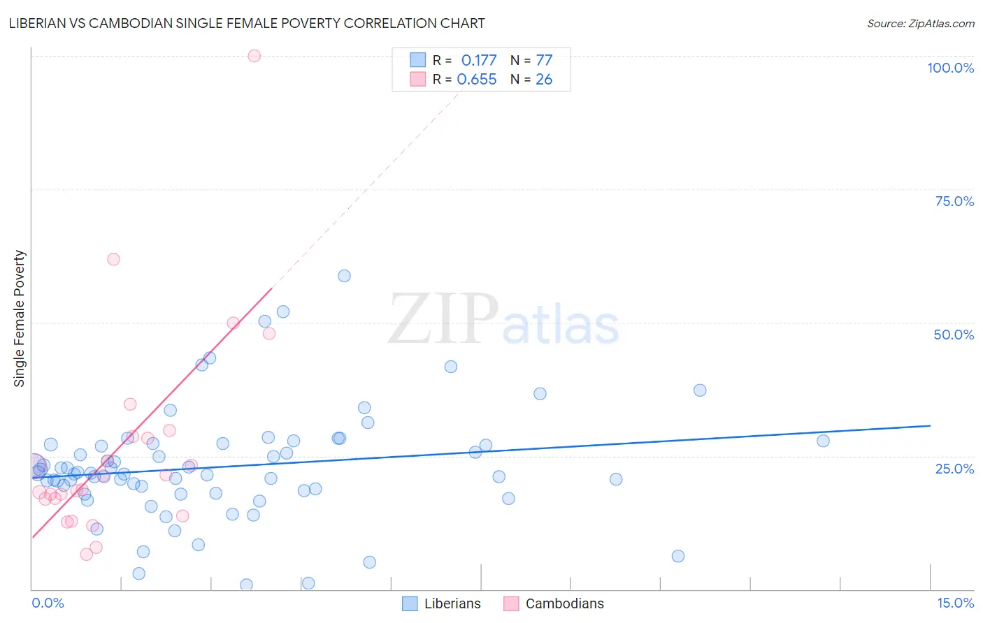 Liberian vs Cambodian Single Female Poverty