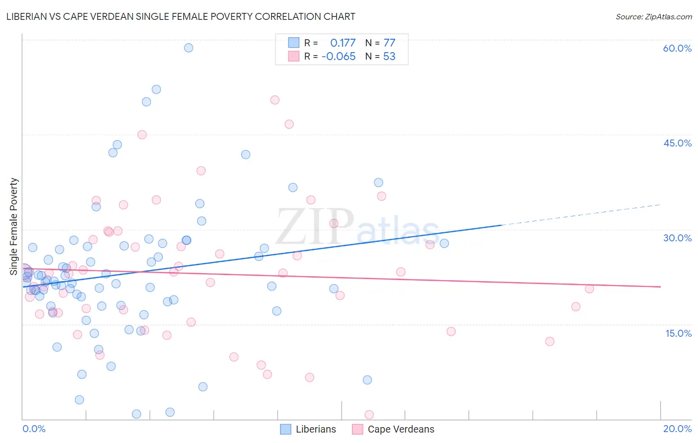 Liberian vs Cape Verdean Single Female Poverty