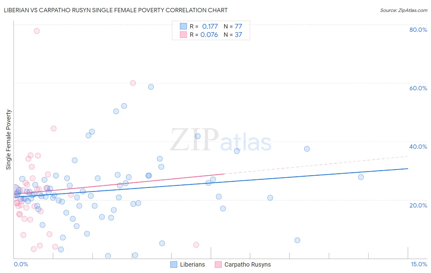 Liberian vs Carpatho Rusyn Single Female Poverty