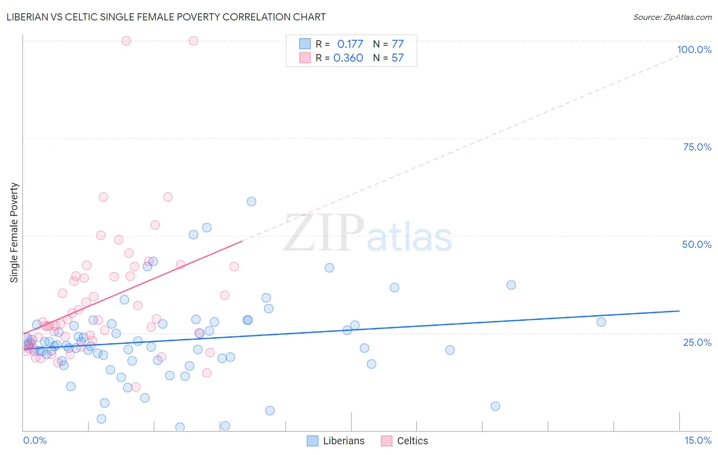 Liberian vs Celtic Single Female Poverty