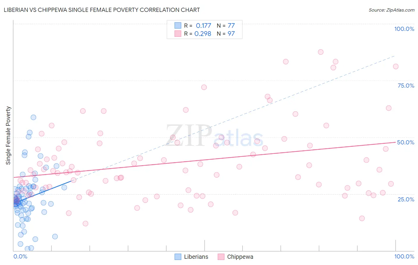 Liberian vs Chippewa Single Female Poverty