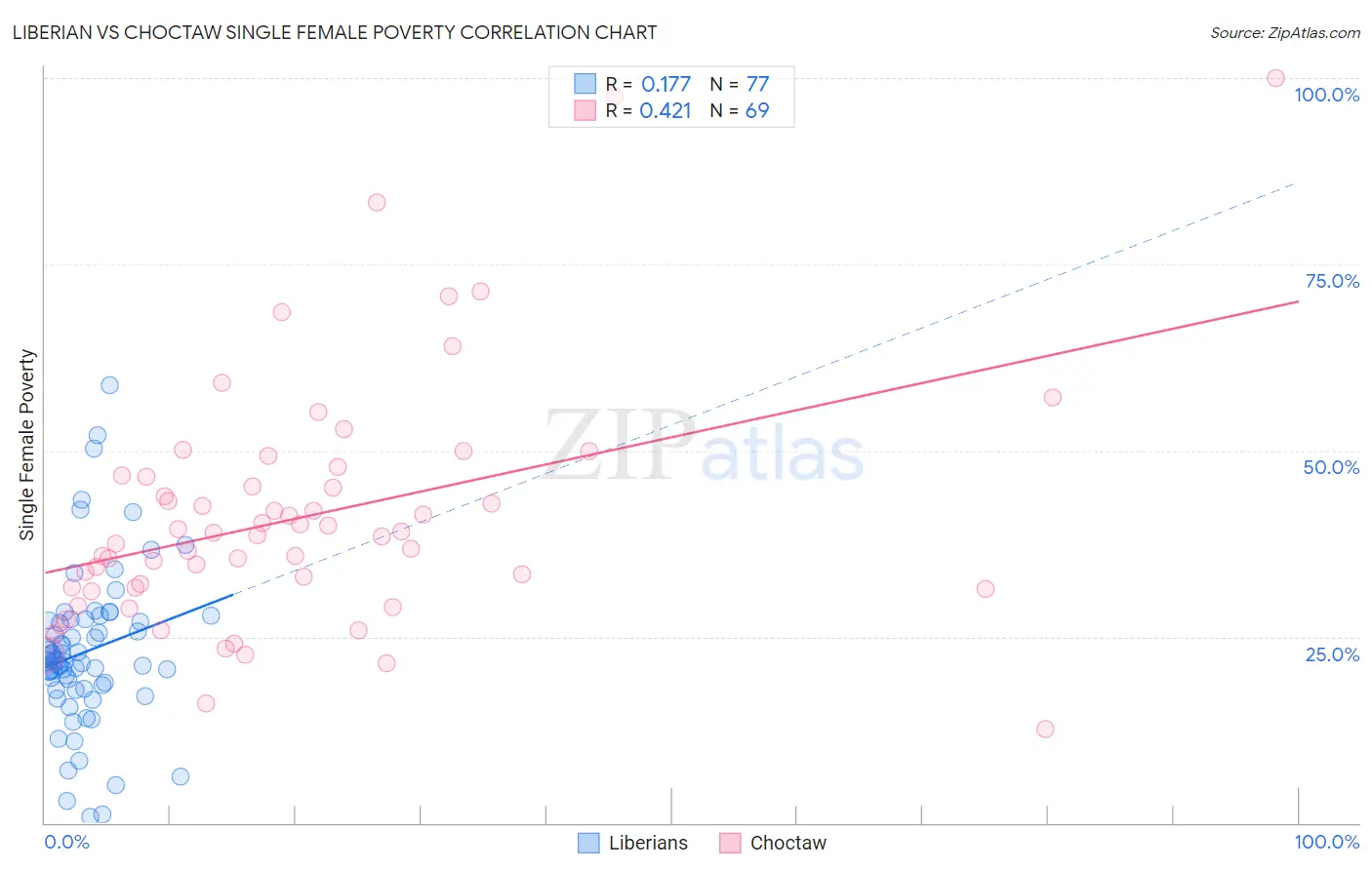 Liberian vs Choctaw Single Female Poverty