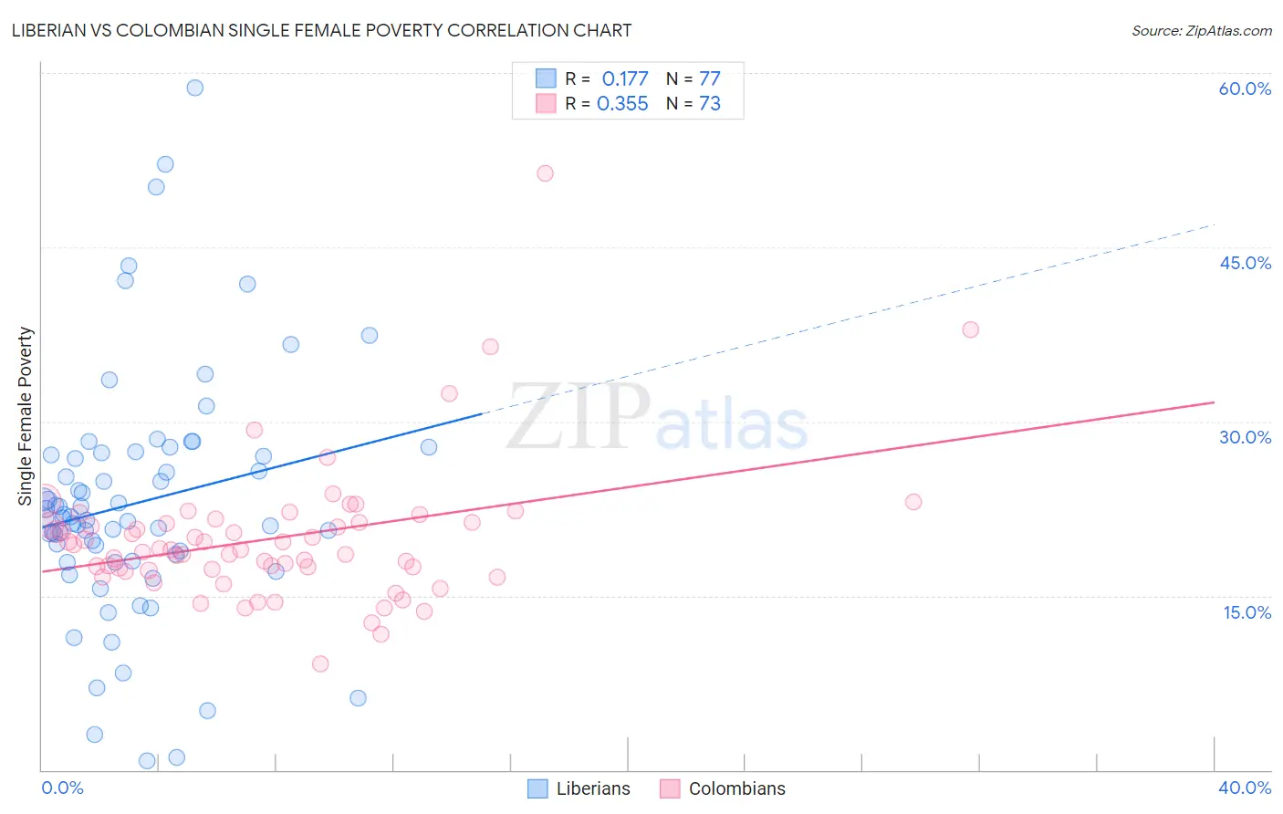 Liberian vs Colombian Single Female Poverty