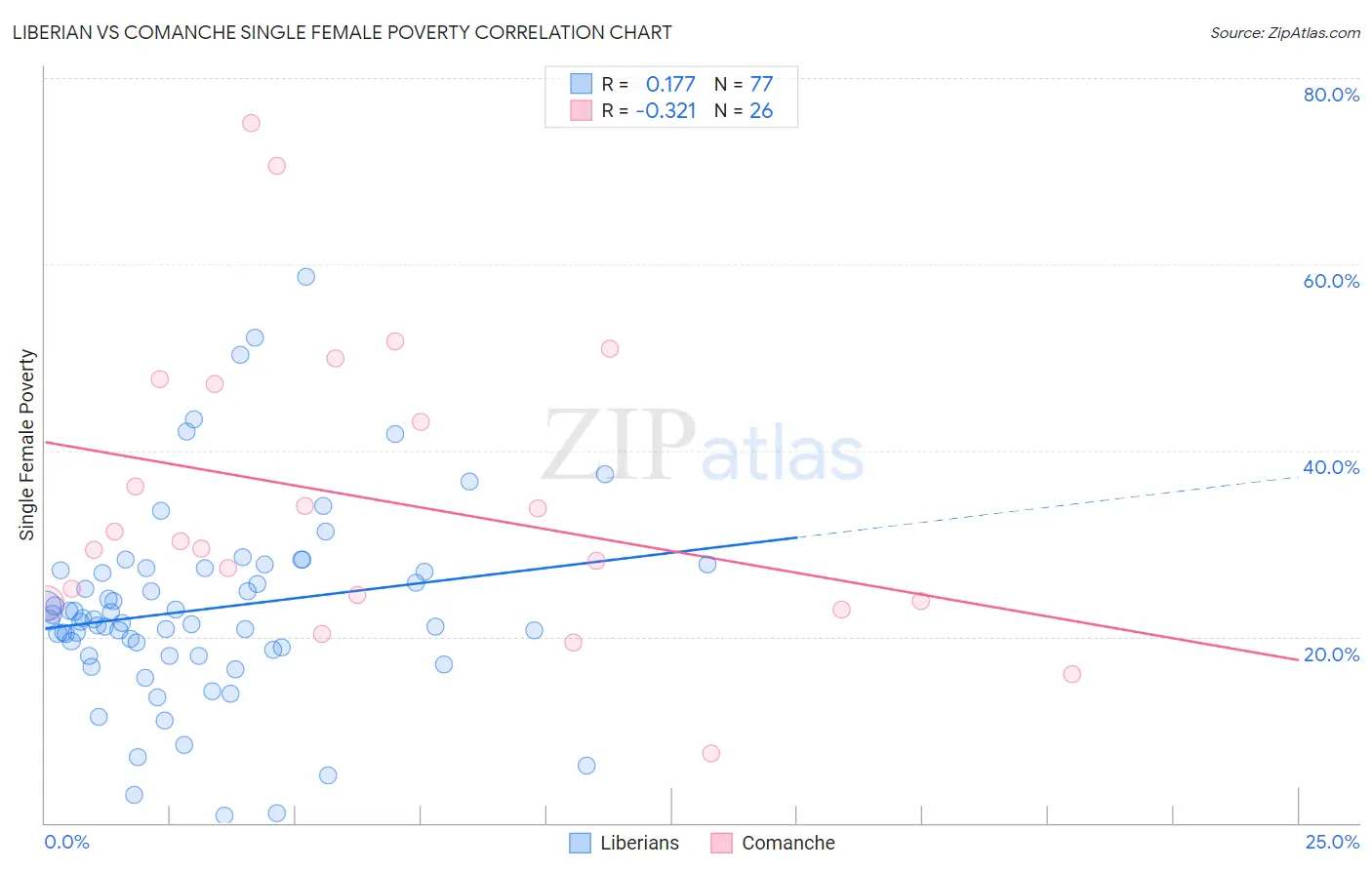 Liberian vs Comanche Single Female Poverty