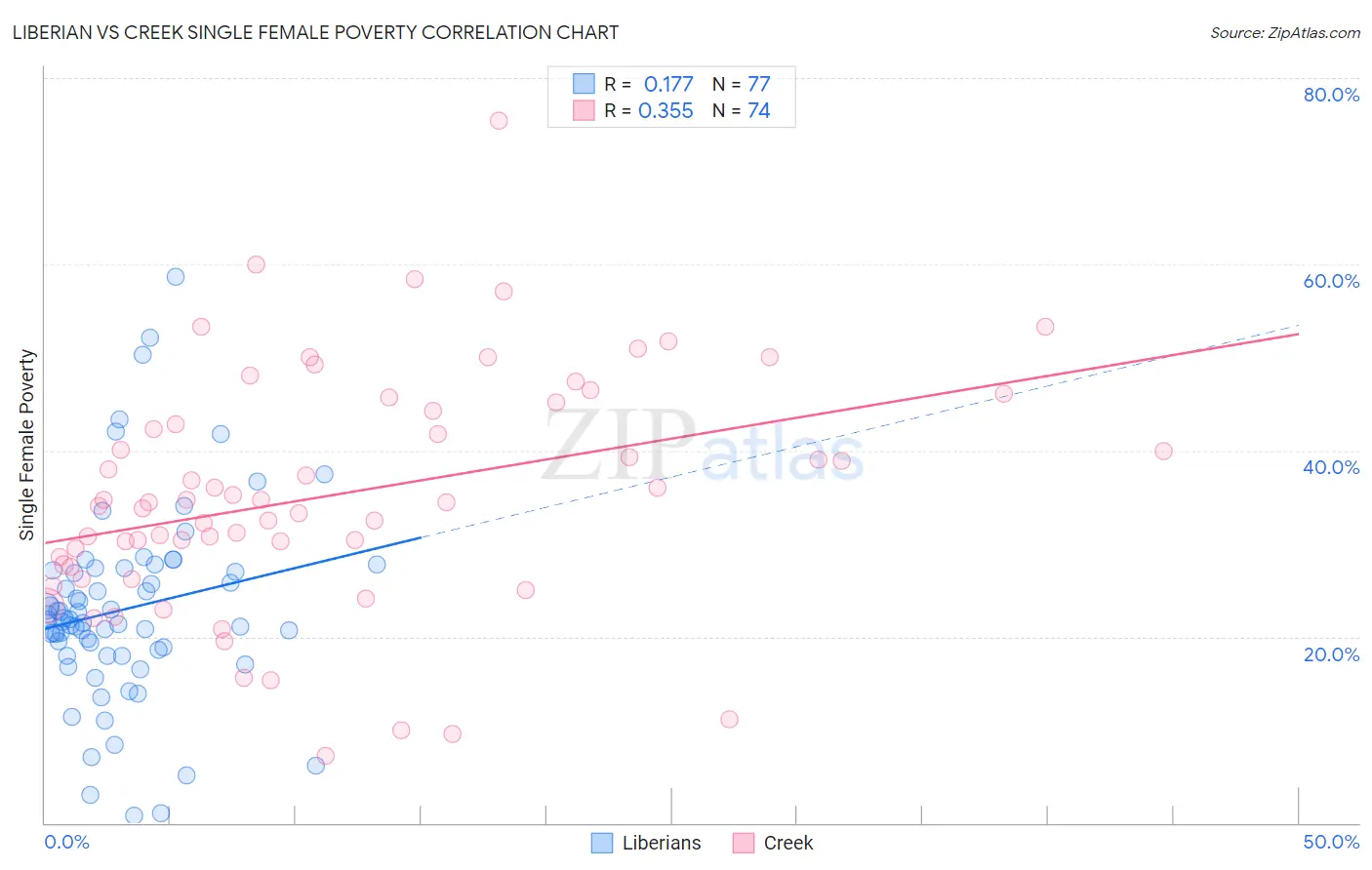 Liberian vs Creek Single Female Poverty