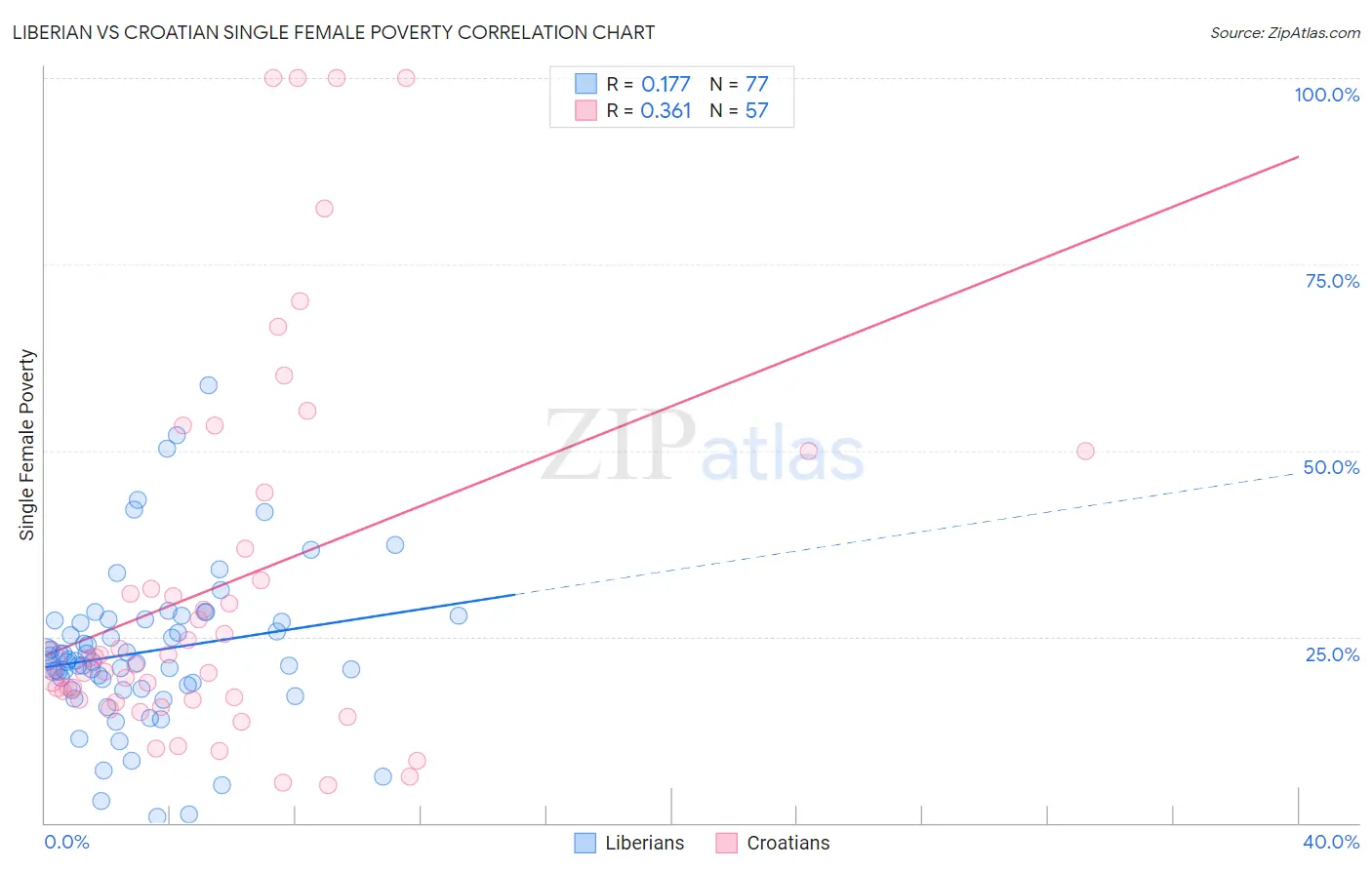 Liberian vs Croatian Single Female Poverty