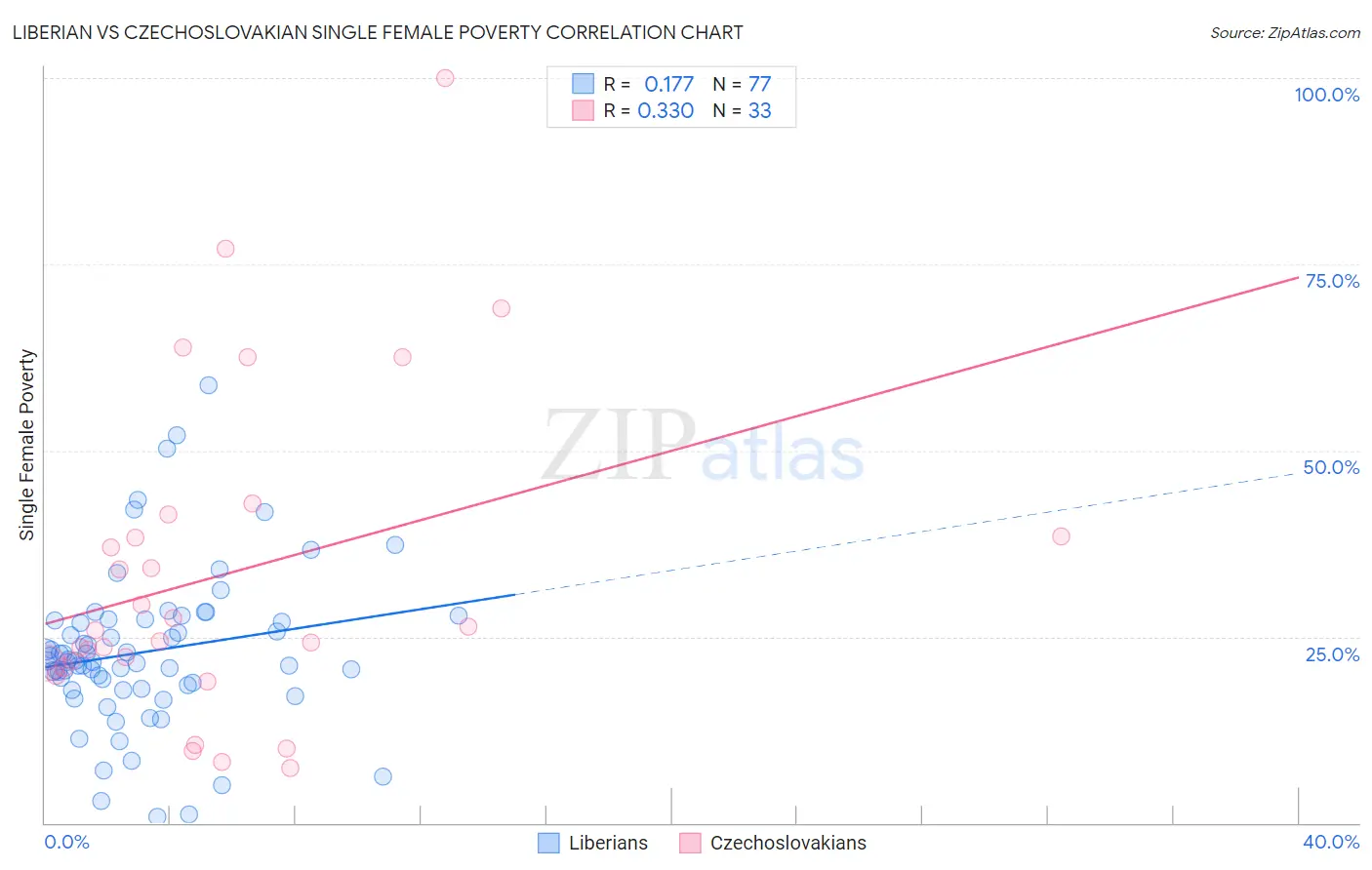 Liberian vs Czechoslovakian Single Female Poverty