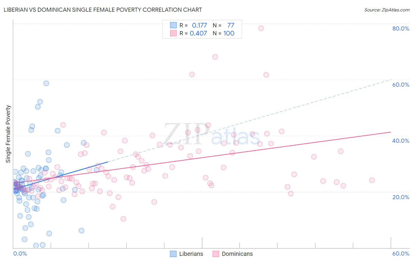 Liberian vs Dominican Single Female Poverty