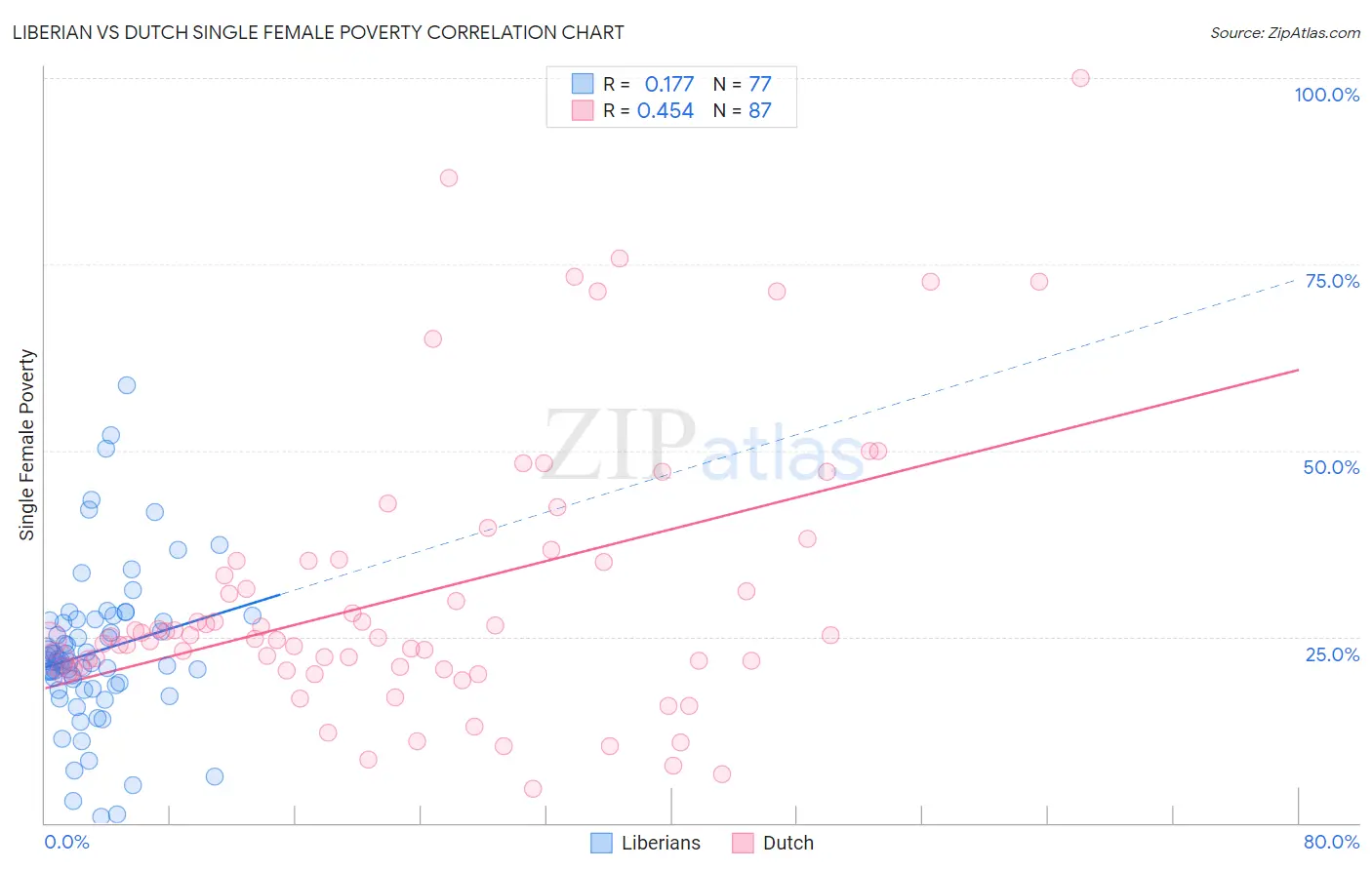 Liberian vs Dutch Single Female Poverty