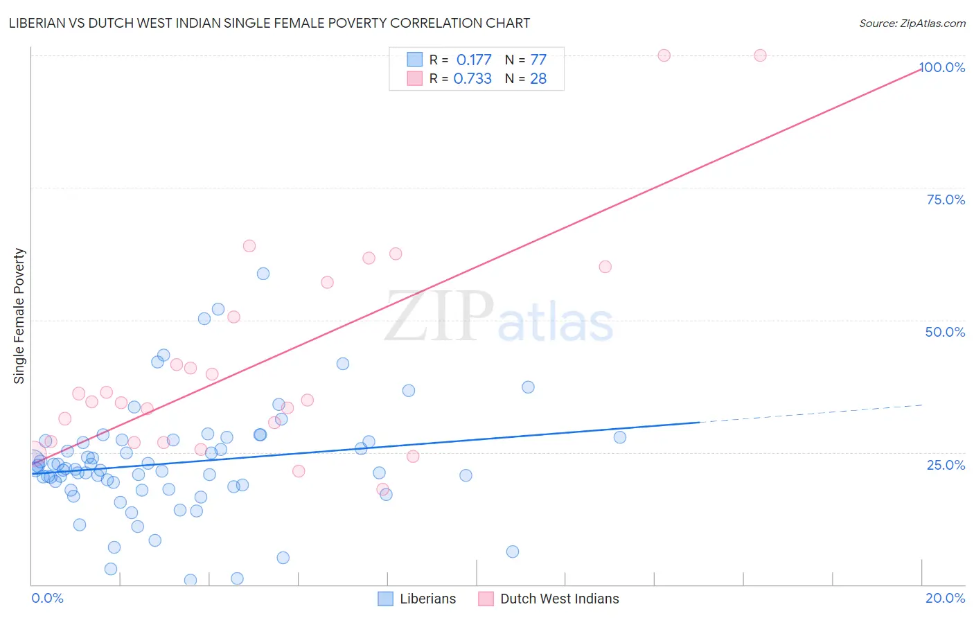 Liberian vs Dutch West Indian Single Female Poverty