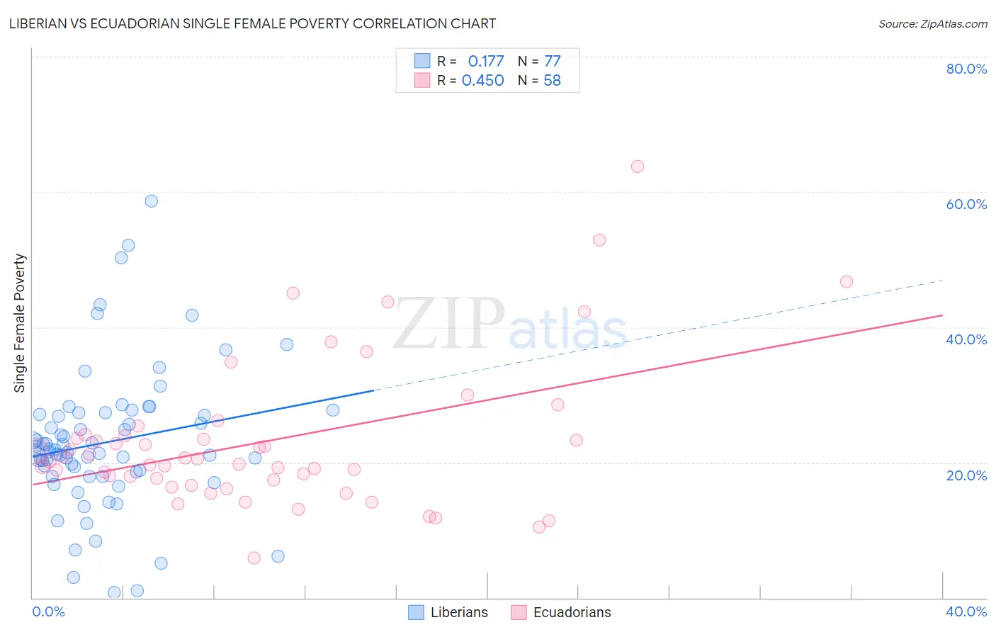 Liberian vs Ecuadorian Single Female Poverty