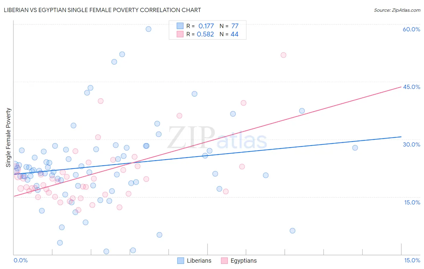 Liberian vs Egyptian Single Female Poverty