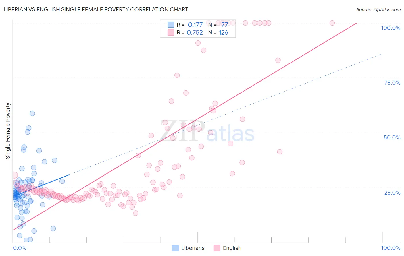 Liberian vs English Single Female Poverty