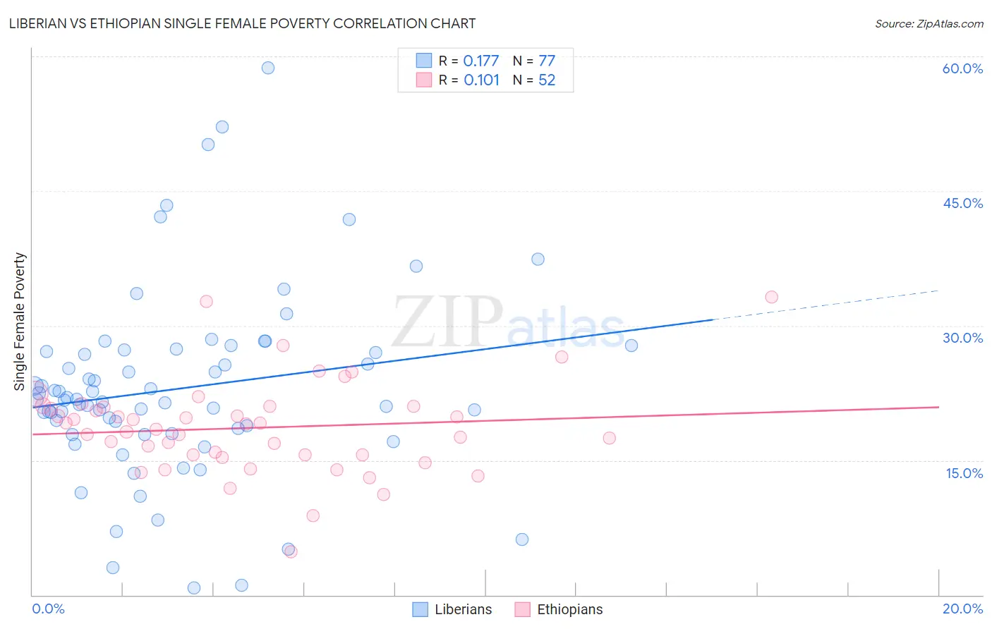 Liberian vs Ethiopian Single Female Poverty