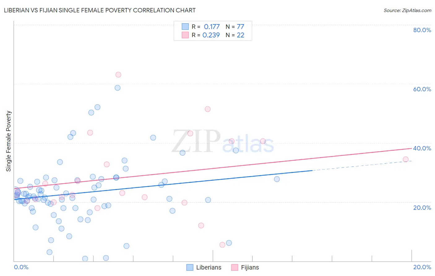 Liberian vs Fijian Single Female Poverty