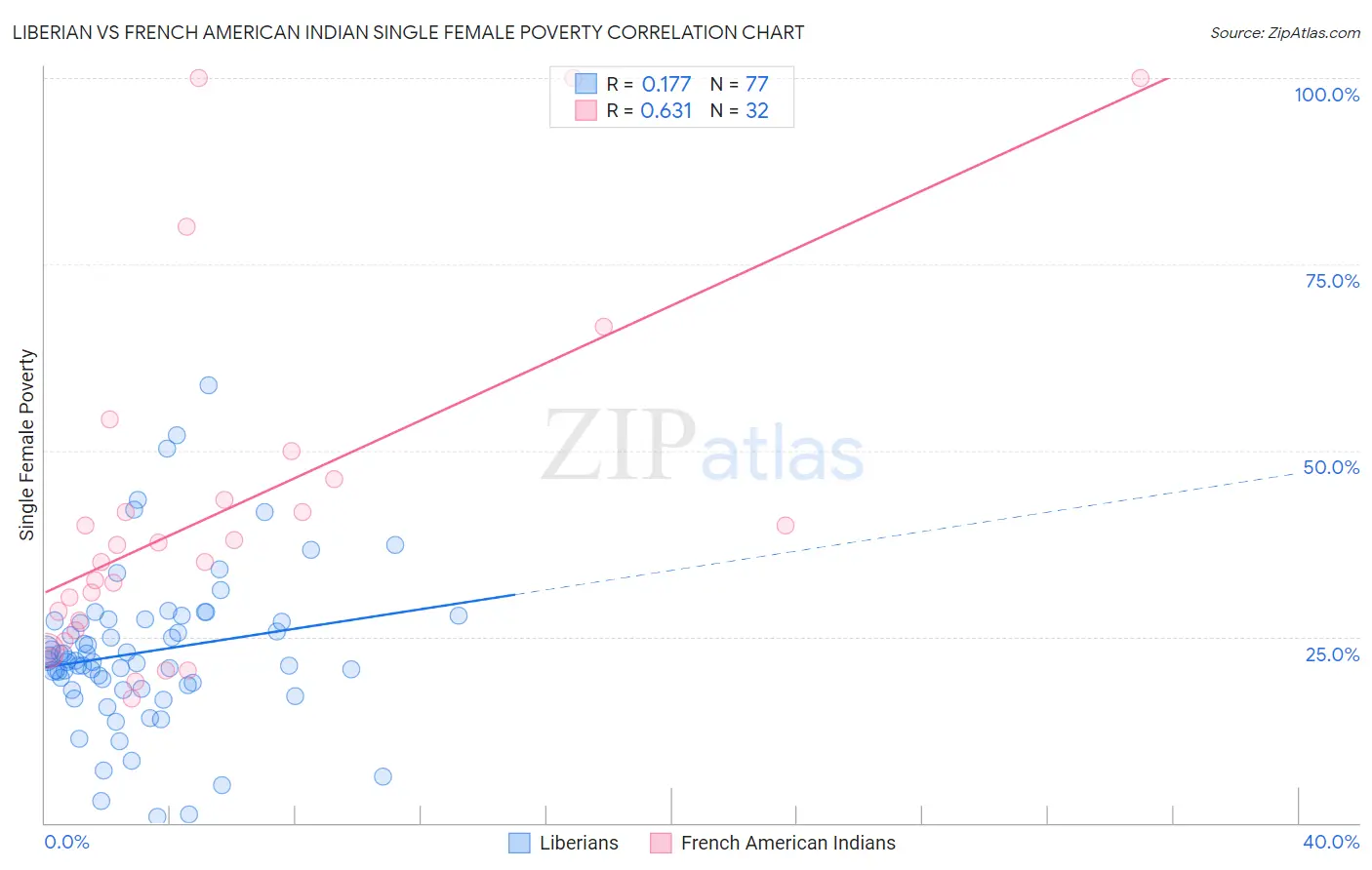 Liberian vs French American Indian Single Female Poverty
