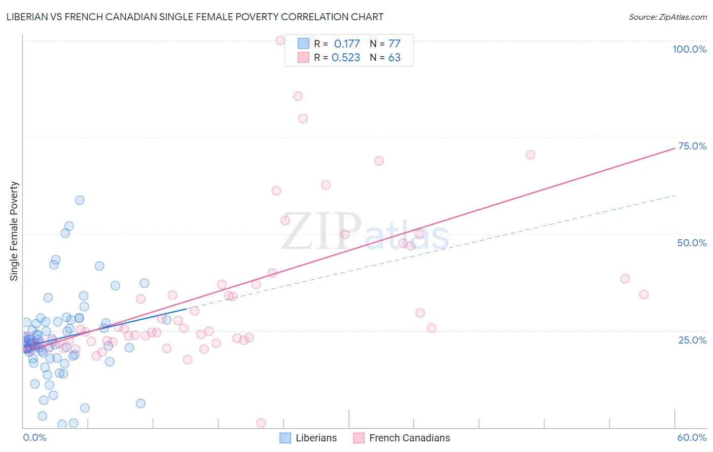 Liberian vs French Canadian Single Female Poverty