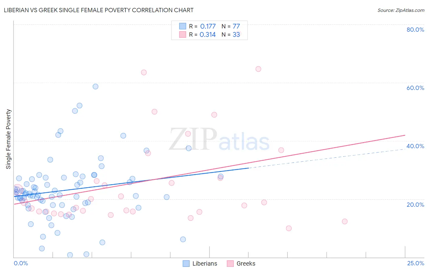 Liberian vs Greek Single Female Poverty