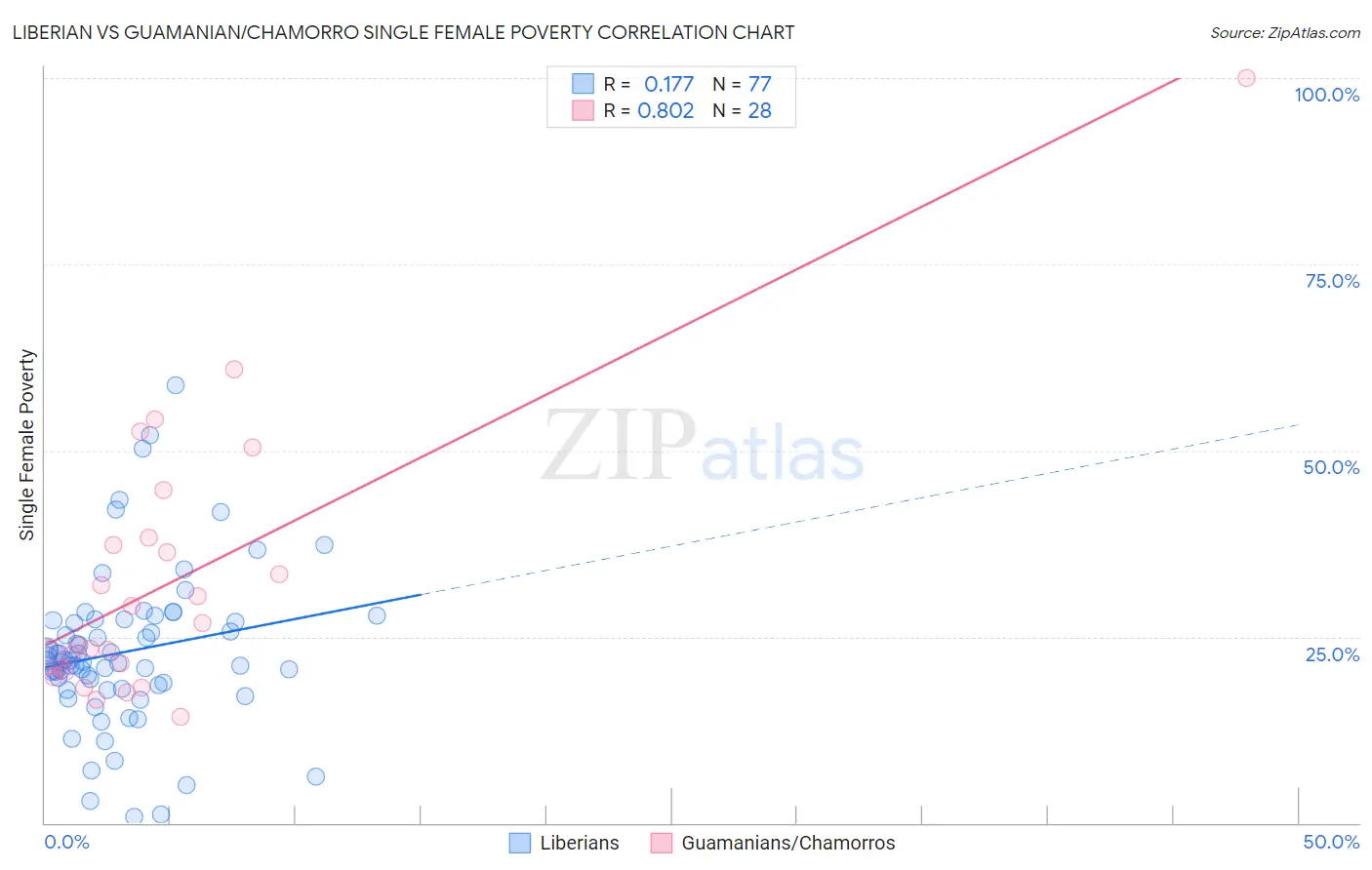 Liberian vs Guamanian/Chamorro Single Female Poverty
