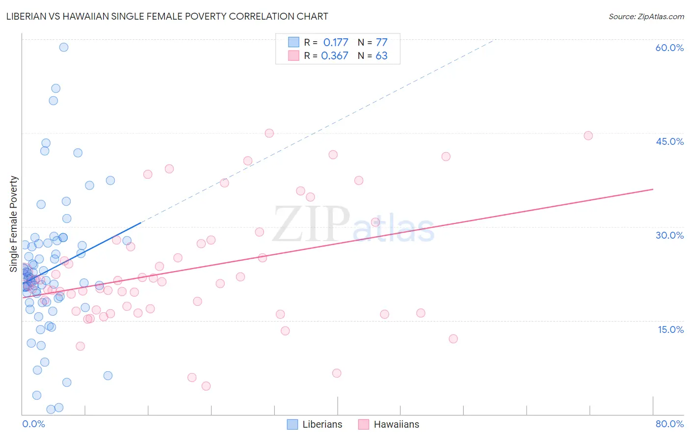 Liberian vs Hawaiian Single Female Poverty