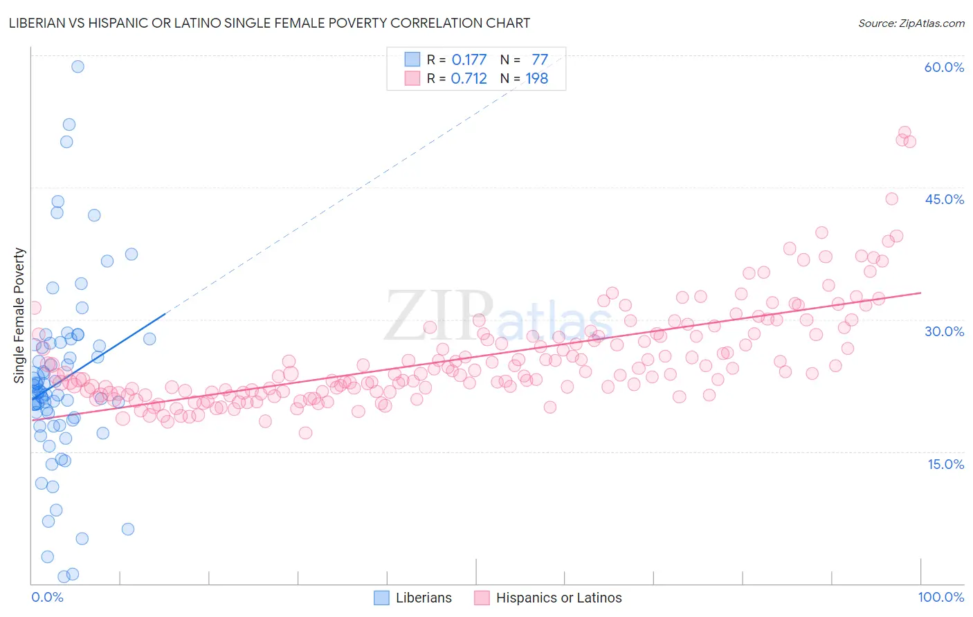 Liberian vs Hispanic or Latino Single Female Poverty