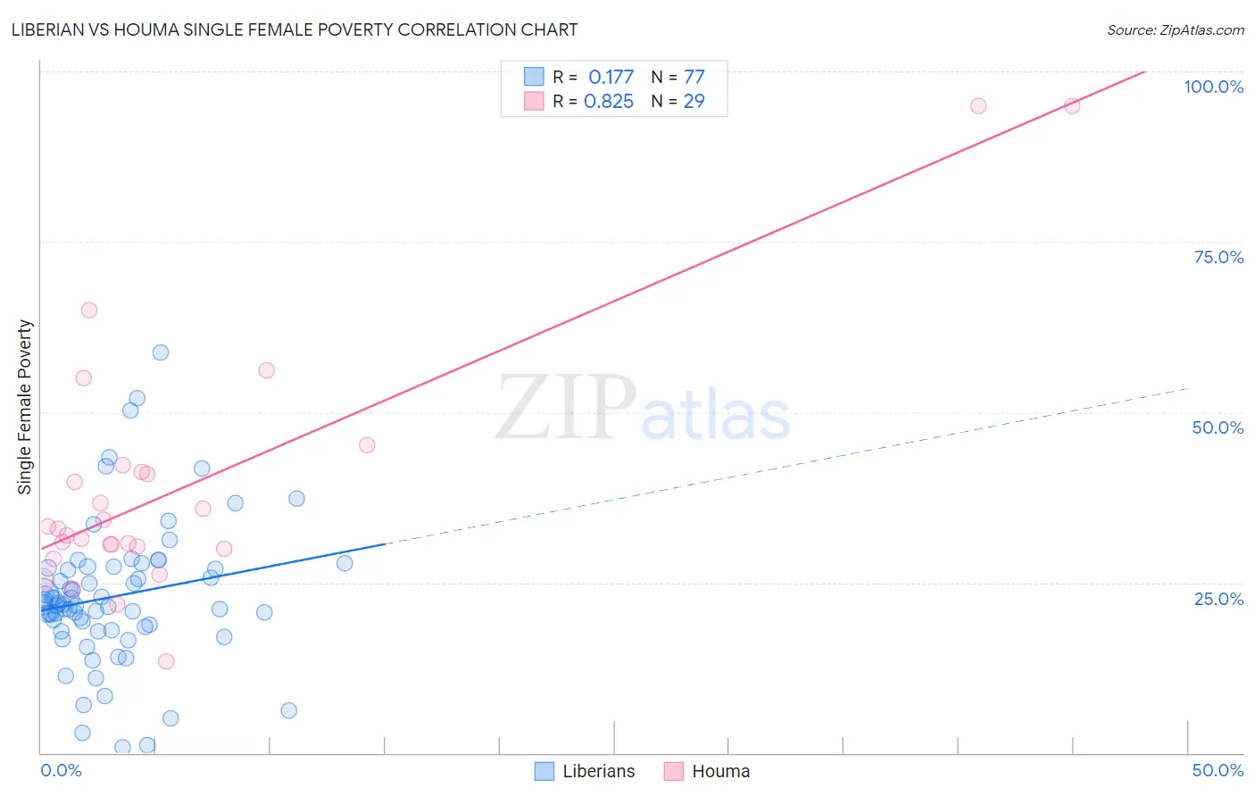 Liberian vs Houma Single Female Poverty