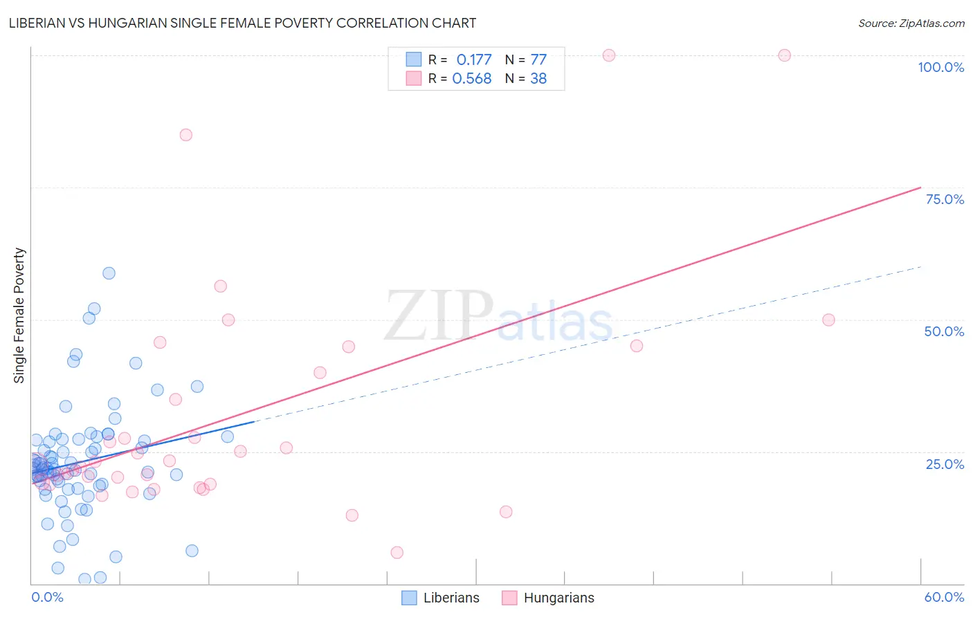 Liberian vs Hungarian Single Female Poverty