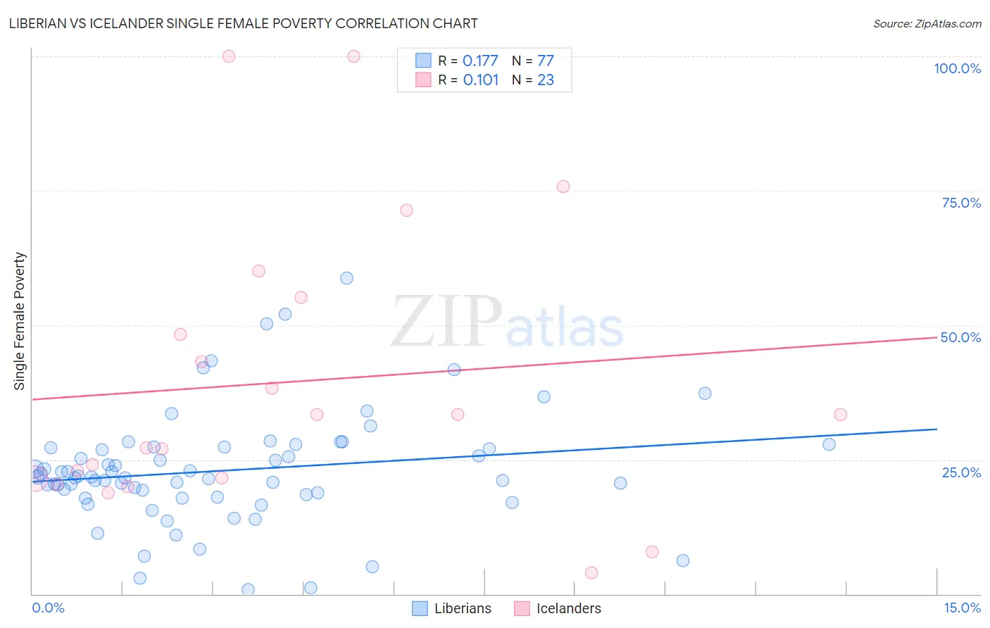 Liberian vs Icelander Single Female Poverty