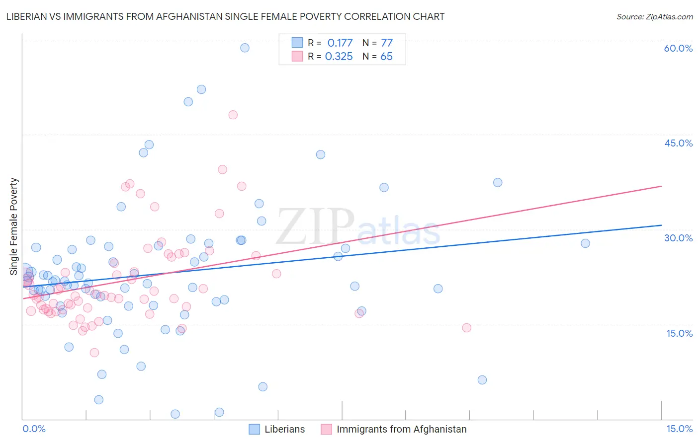 Liberian vs Immigrants from Afghanistan Single Female Poverty