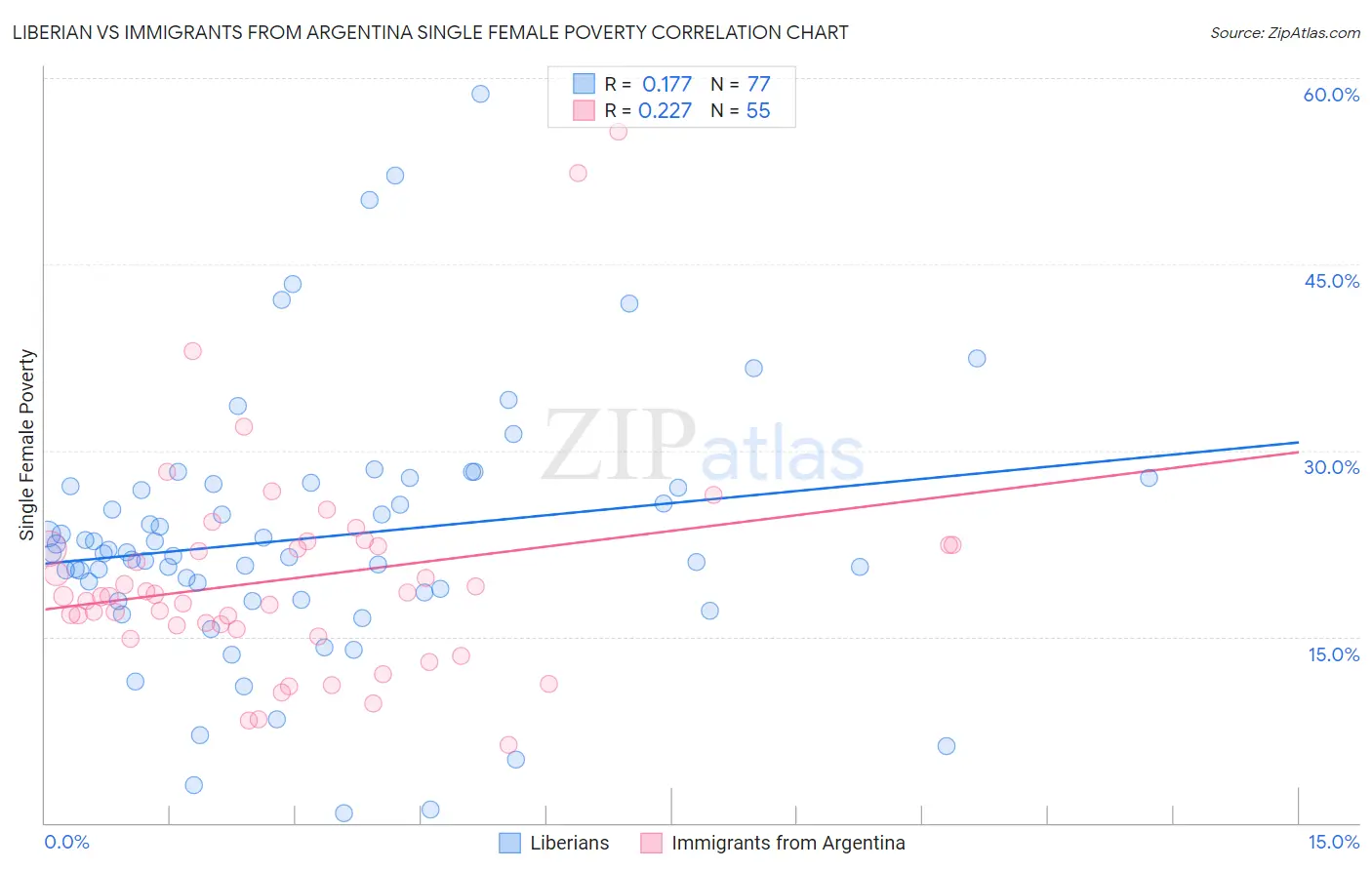 Liberian vs Immigrants from Argentina Single Female Poverty