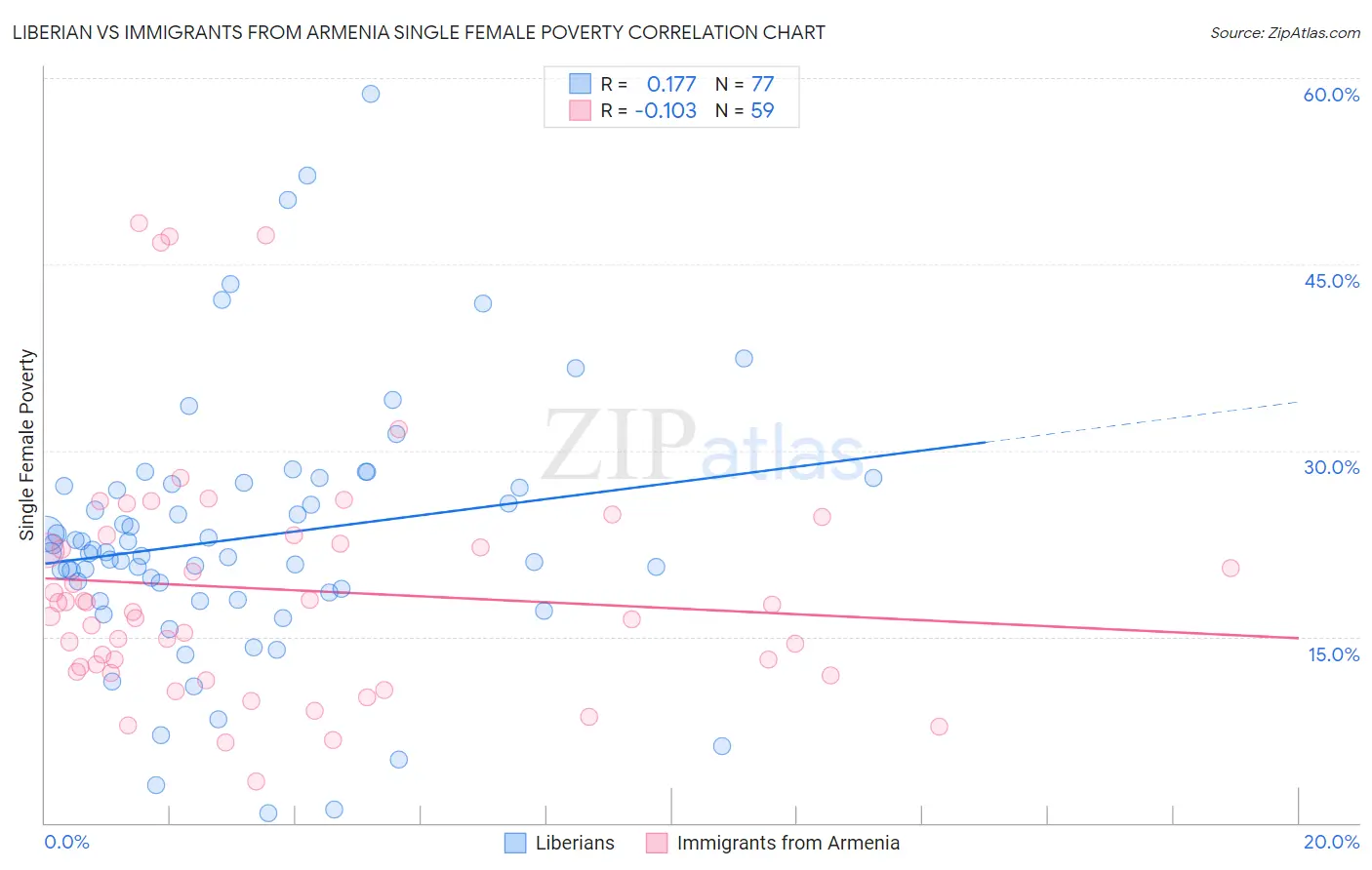 Liberian vs Immigrants from Armenia Single Female Poverty