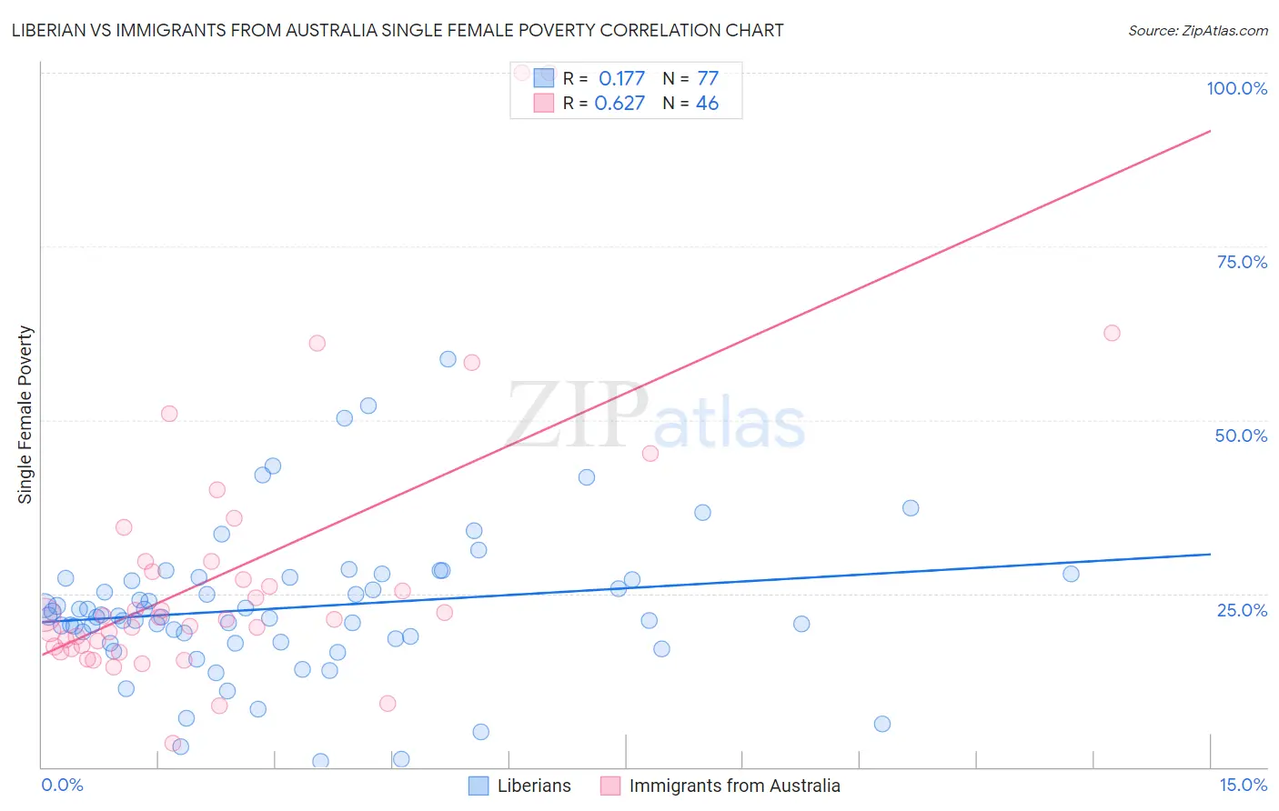 Liberian vs Immigrants from Australia Single Female Poverty