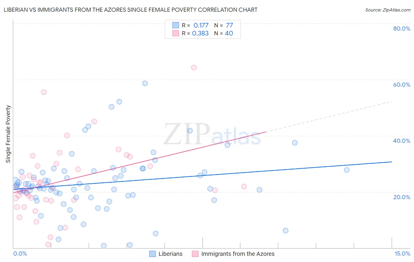 Liberian vs Immigrants from the Azores Single Female Poverty