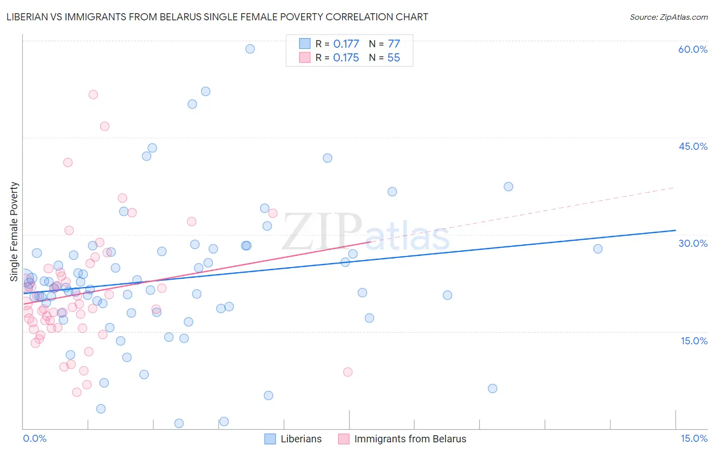 Liberian vs Immigrants from Belarus Single Female Poverty