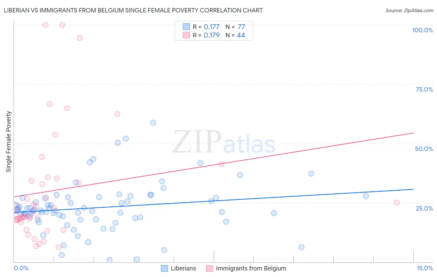 Liberian vs Immigrants from Belgium Single Female Poverty