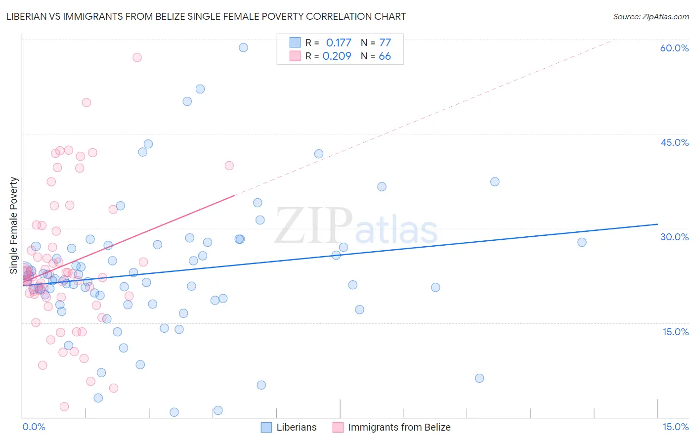 Liberian vs Immigrants from Belize Single Female Poverty