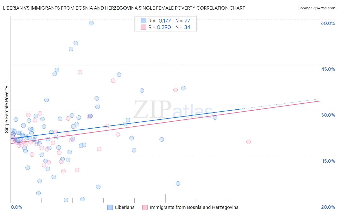 Liberian vs Immigrants from Bosnia and Herzegovina Single Female Poverty