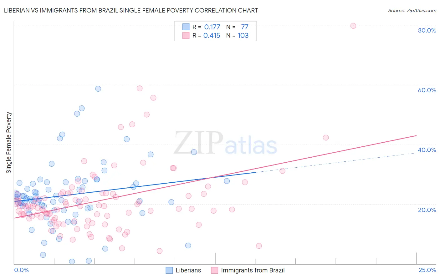 Liberian vs Immigrants from Brazil Single Female Poverty