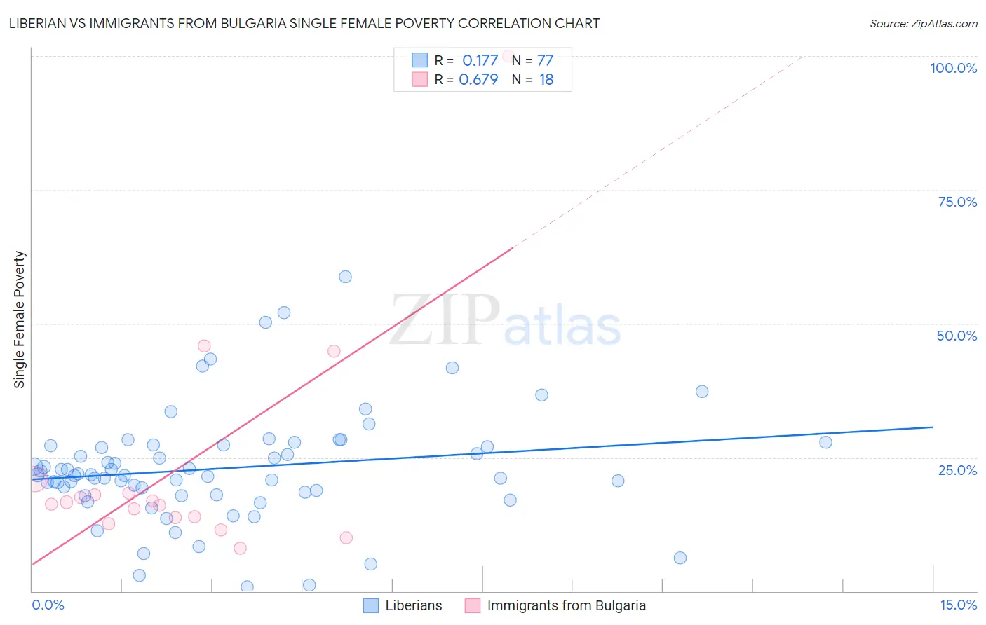 Liberian vs Immigrants from Bulgaria Single Female Poverty