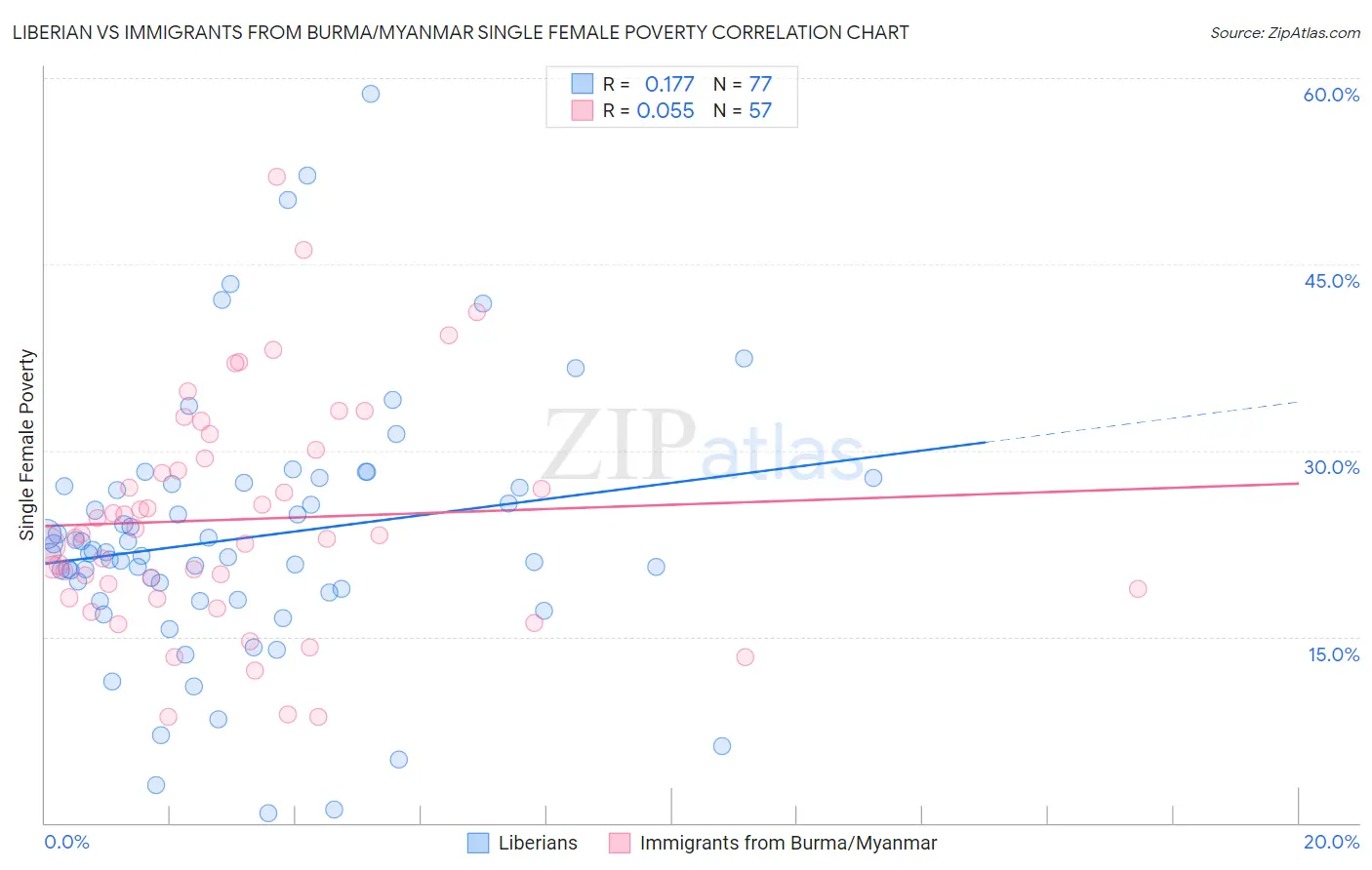 Liberian vs Immigrants from Burma/Myanmar Single Female Poverty