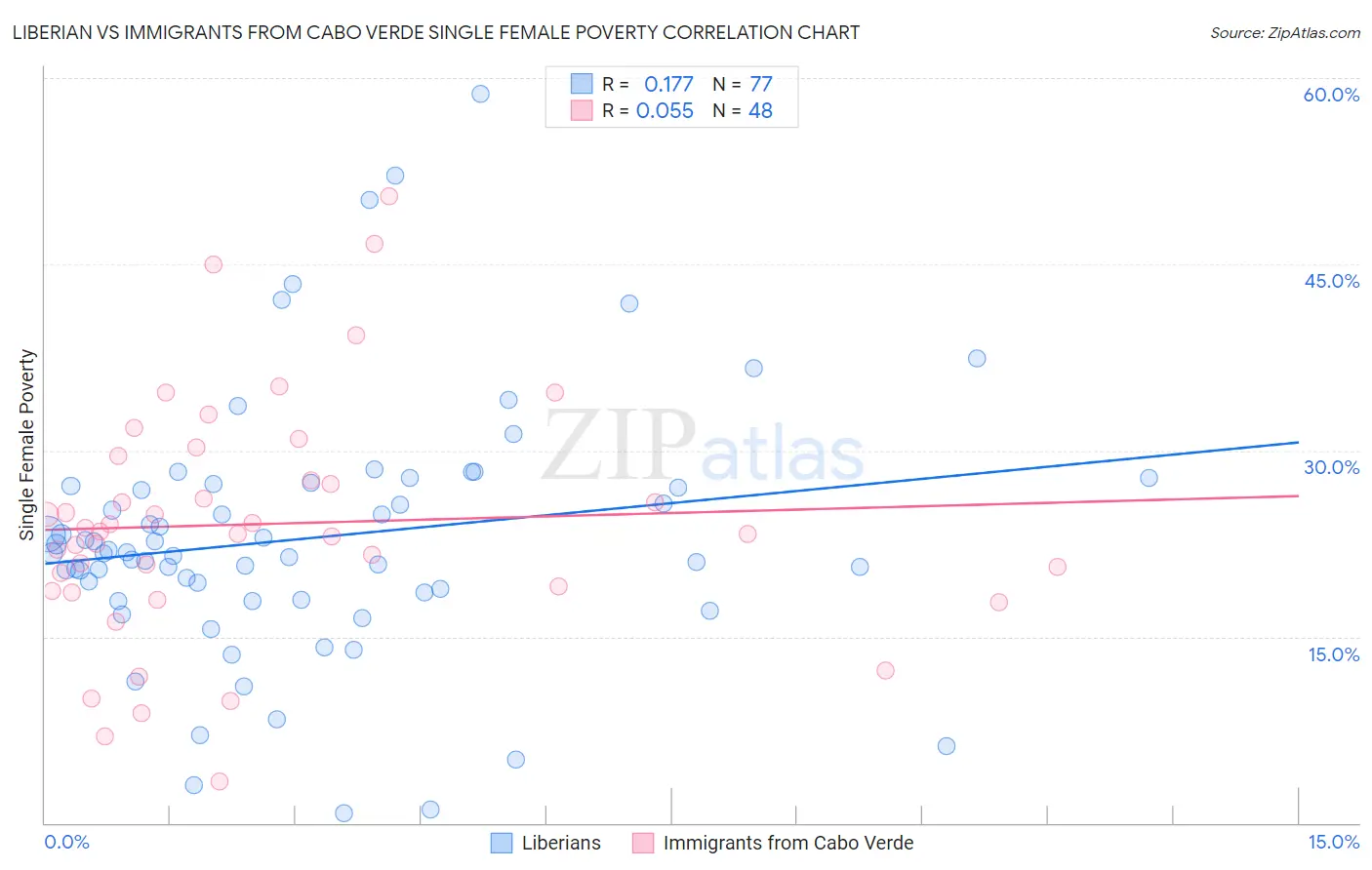 Liberian vs Immigrants from Cabo Verde Single Female Poverty
