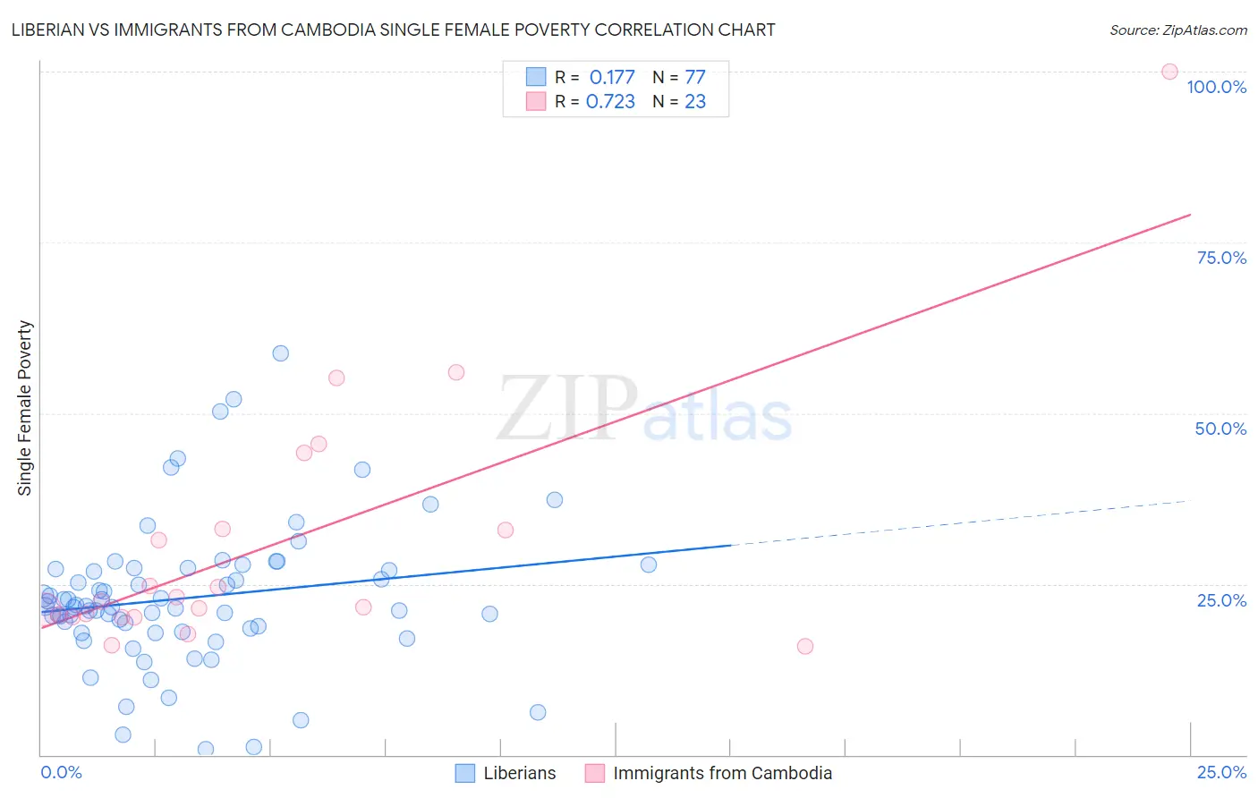 Liberian vs Immigrants from Cambodia Single Female Poverty