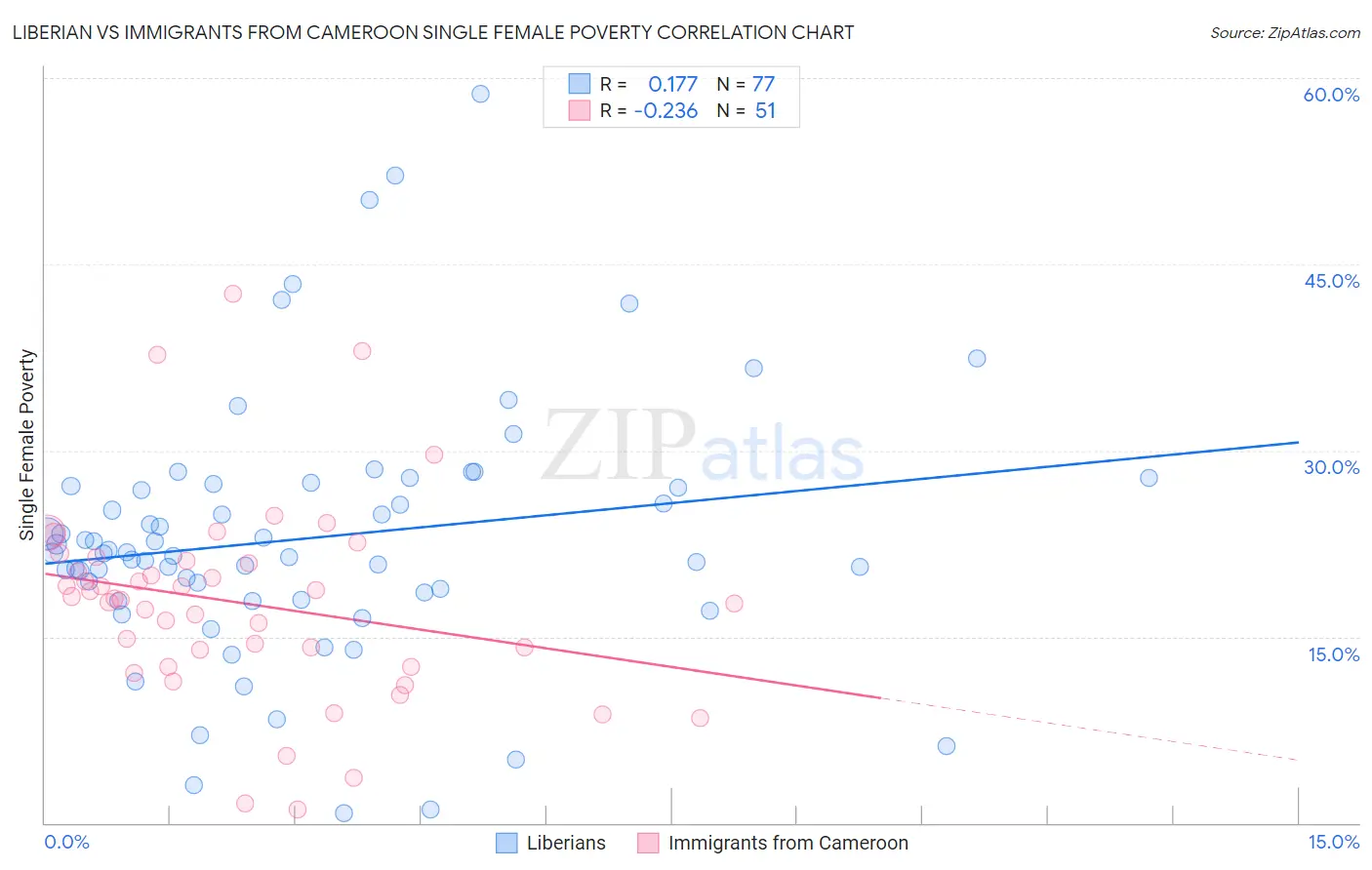 Liberian vs Immigrants from Cameroon Single Female Poverty