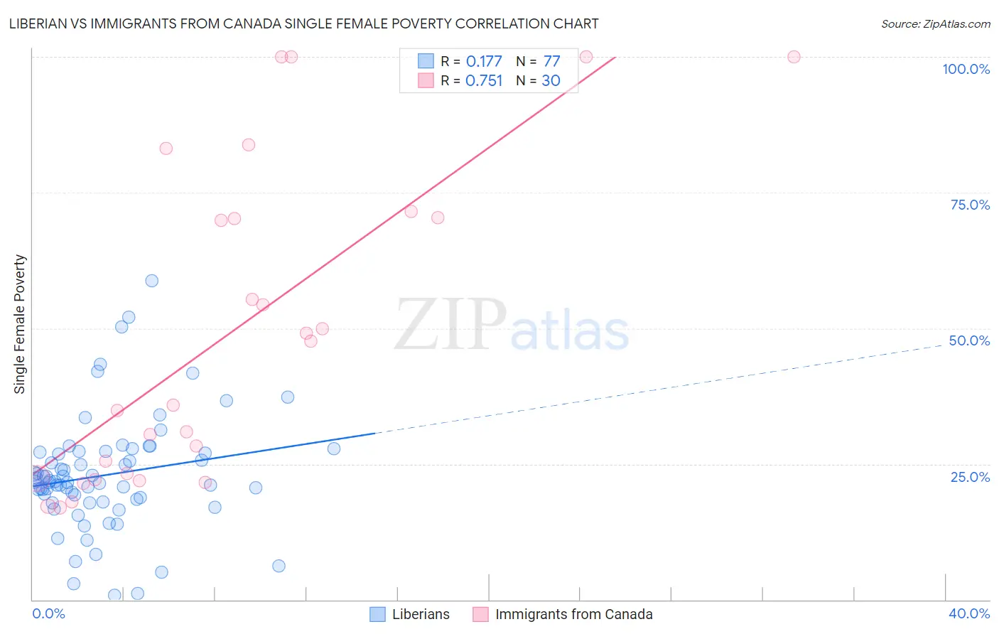 Liberian vs Immigrants from Canada Single Female Poverty