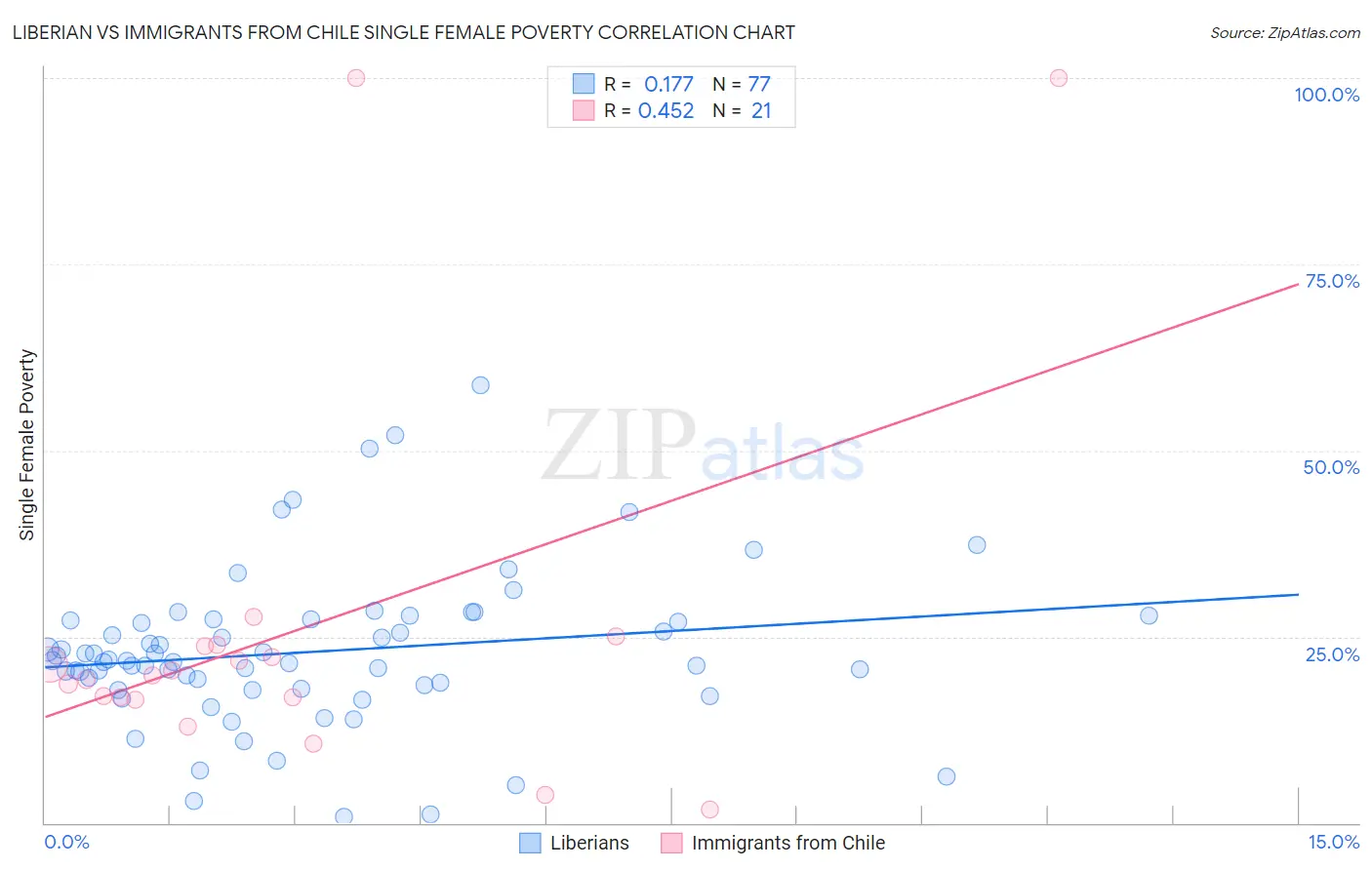 Liberian vs Immigrants from Chile Single Female Poverty